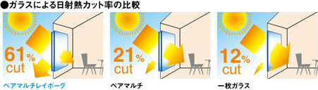 ガラスによる日射熱カット率の比較