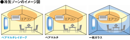 冷気ゾーンのイメージ図
